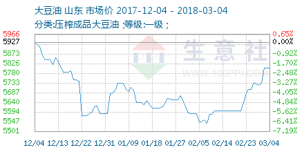 大豆油最新出厂价格动态解析